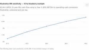 The berry investment reality check - Hortitool Consulting